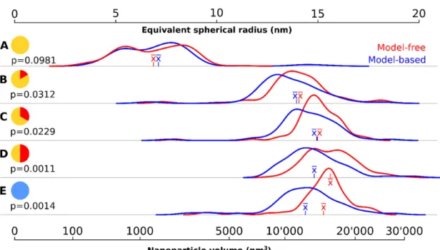 Figure 2. Density kernel plots of the particle size at different time points using two different  quantification methods
