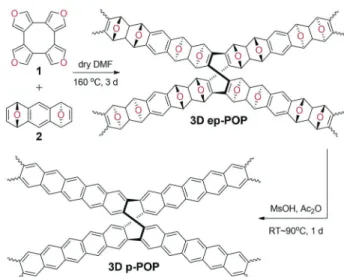 Figure 1. Synthesis of 3D ep-POP via Diels–Alder cycloaddition poly- poly-merization of 1 and 2 followed by methanesulfonic acid promoted and acetic anhydride-promoted cyclodeoxygenation to form 3D p-POP.
