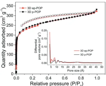 Figure 3. Argon adsorption–desorption isotherms of 3D ep-POP and p- p-POP at 87 K. Filled and empty symbols represent gas adsorption and desorption, respectively