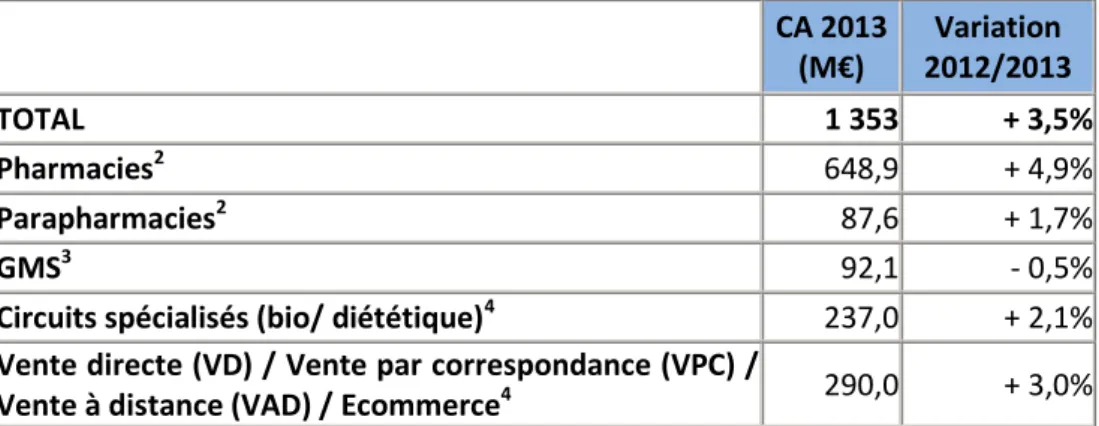 Figure 2. Répartition du marché des compléments alimentaires par circuit de distribution (%) 
