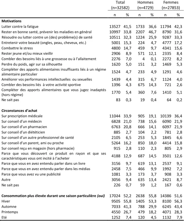 Tableau 4. Motivations, circonstances d’achats et saisonnalité de consommation de compléments  alimentaires selon le sexe, étude NutriNet-Santé, 2012 