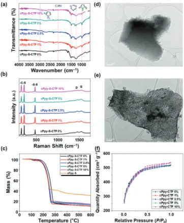 Figure 3. Visual e ﬀ ects of the 3 mM Li 2 S 6 in DOL/DME (1:1 v/v) solution when exposed to various cPpy-CTFs over 3, 6, and 24 h (a − c)