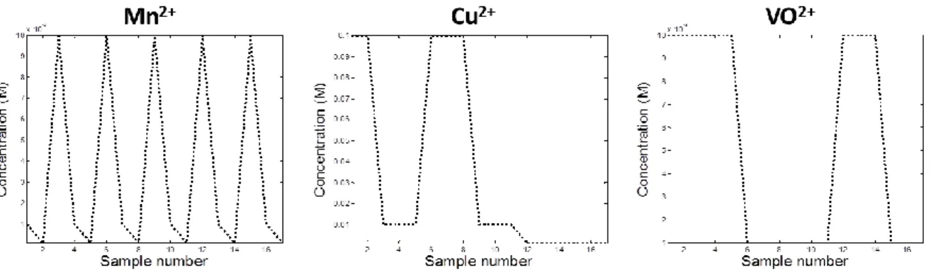 Figure III.3 : Plot of the concentration profiles of manganese, copper and vanadium ions
