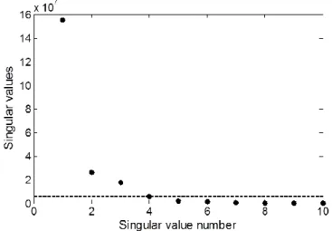 Figure III.5 : Eigenvalues obtained by Singular Value Decomposition of the shifted spectral  data matrix D