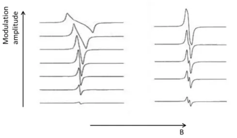 Figure I.17 : Effect of increasing modulation amplitude on signal intensity and signal shape