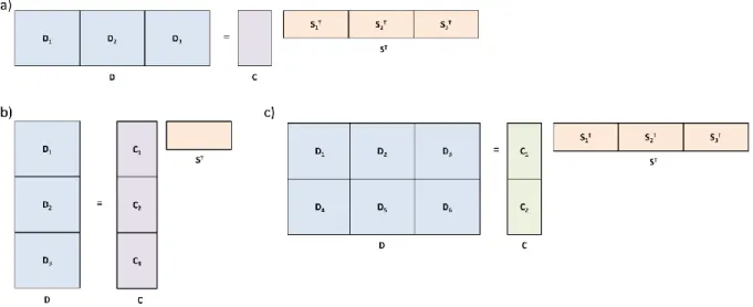 Figure II.16 : Augmented bilinear models. a) Row-wise augmented matrix, b) Column-wise  augmented matrix and c) Row- and column-wise augmented matrix