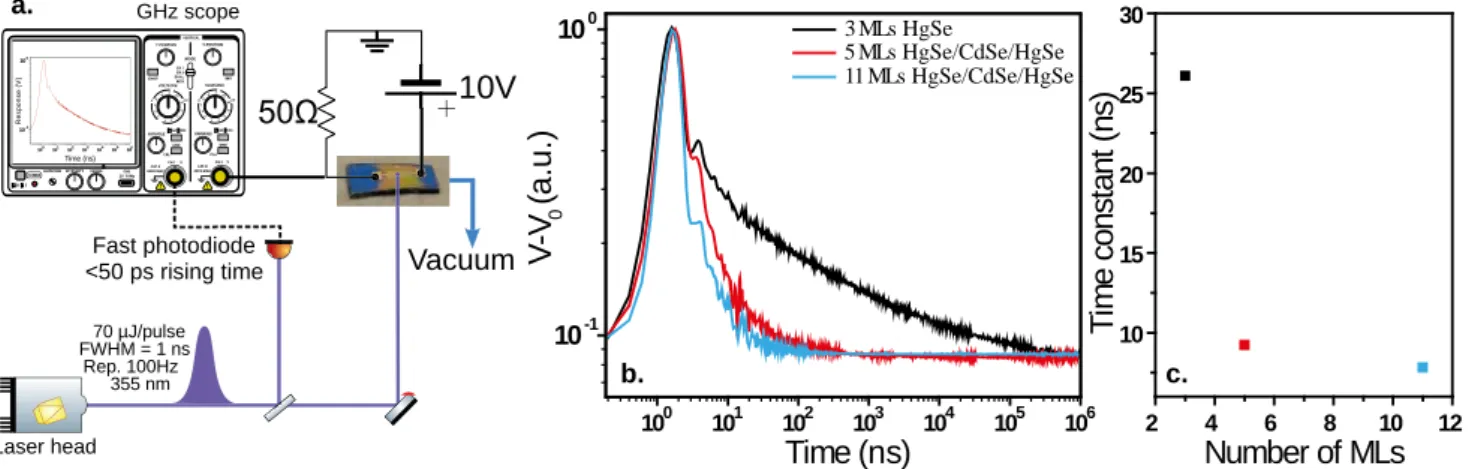 Figure 4 (a.) Scheme of the transient photocurrent setup. (b.) Normalized transient photocurrent signal for CdSe-HgSe  heterostructures of different thicknesses