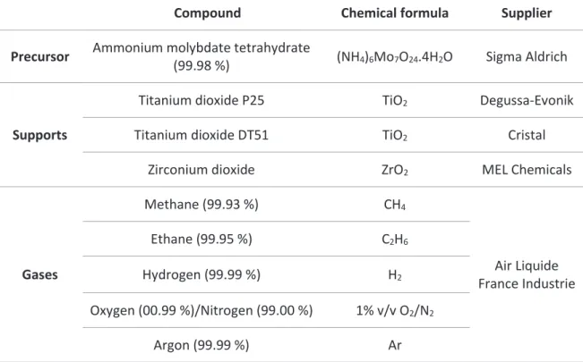 Table 13 The materials used in the preparation of the catalysts. 