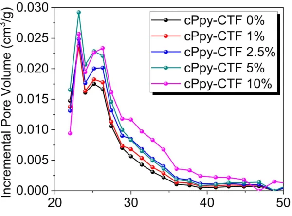 Figure S10. NLDFT pore size distributions of various cPpy-CTFs using standard carbon slit  model