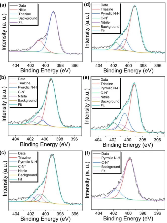Figure S3. N 1s XPS profiles of (a) cPpy-S-CTF 0%, (b) cPpy-S-CTF 1% (c) cPpy-S-CTF  2.5%, (d) cPpy-S-CTF 5%, (e) cPpy-S-CTF 10%, and (f) cPpy