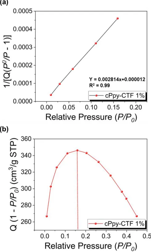 Figure S6. (a) Calculated Rouquerol plot of cPpy-CTF 1% according to pressure range used  for  the  BET  surface  area  calculation