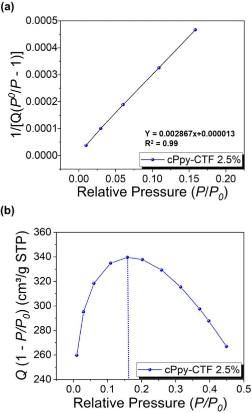 Figure  S7.  (a)  Calculated  Rouquerol  plot  of  cPpy-CTF  2.5%  according  to  pressure  ra- ra-nge  used  for  the  BET  surface  area  calculation