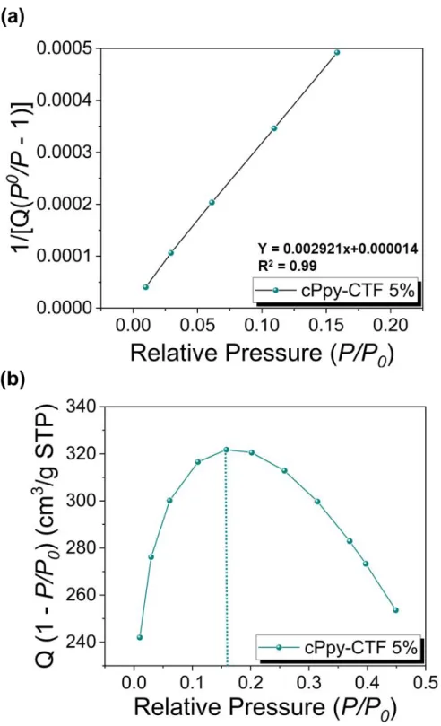 Figure S8. (a) Calculated Rouquerol plot of cPpy-CTF 5% according to pressure range used  for  the  BET  surface  area  calculation