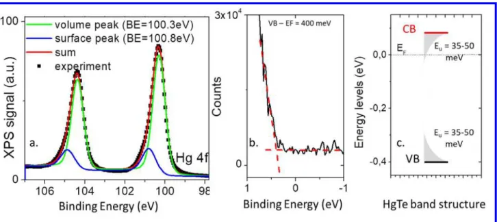 Figure  4  a.  X-ray  photoemission  spectrum  of  the  Hg4f  state  from  S 2-   capped  HgTe  CQD