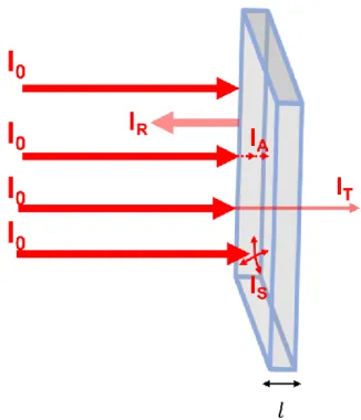 Figure I.5 : Schematic presentation of an incident light on a glass sample. I o  is  the incident light, I R  the reflected light, I A  the light absorbed, I T  the transmitted 
