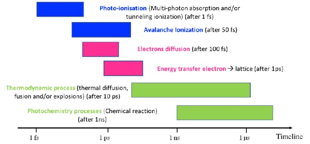 Figure I.16: Timeline of physical phenomena involved during laser-matter  interaction