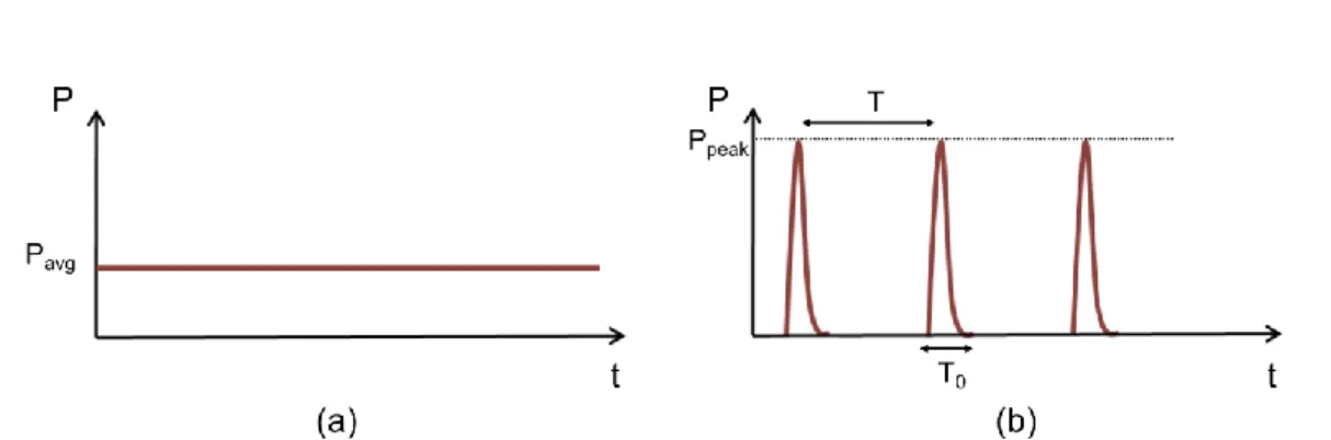 Figure I.17: Schematic presentation of the temporal evolution of the power of a  (a) continuous laser (b) pulsed laser