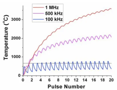 Figure I.18: Numerical simulations of the heat accumulation process inside glass  following laser irradiation for different repetition rates, 100kHz, 500kHz and  1MHz