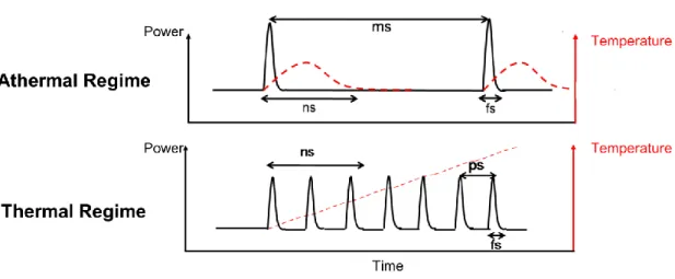 Figure I.19: Comparison between athermal and thermal regimes. For the athermal  regime, low repetition rate laser, the pulses are well spaced in time so that the 