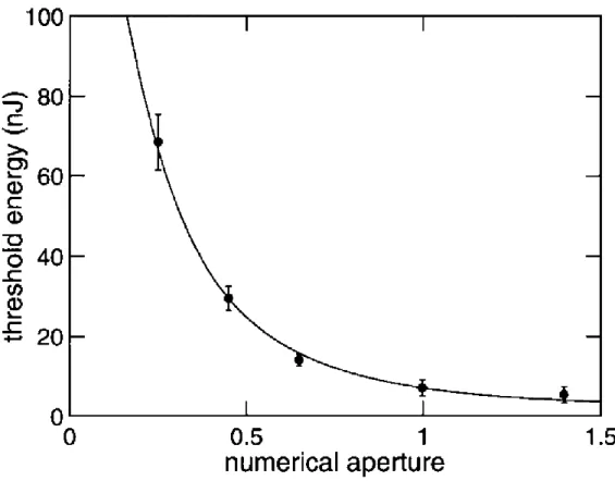 Figure I.20: Modification threshold dependence as a function of the numerical  aperture of the microscope objective used in borosilicate glass [54].