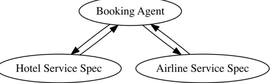 Figure 1-2: The booking agent system building on specifications of the hotel ser- ser-vice and the airline serser-vice, demonstrating an implementation depending on multiple specifications.