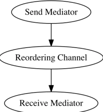 Figure 5-5: Components comprising the mediated reordering channel.