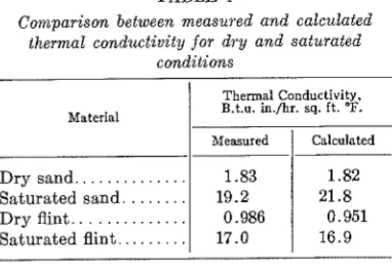 FIG.  5.  Equilibrium  moisture  distribution: 