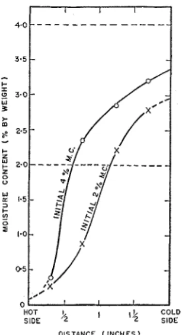 FIG.  2.  Equilibrium  moisture  distribution: 