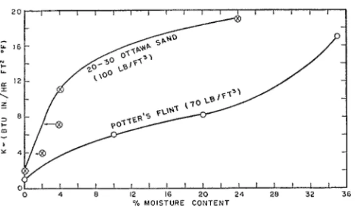 FIG.  4.  Conductivities of  Ottawa sand and potter's  flint determined  by  guarded hot plate apparatus; 