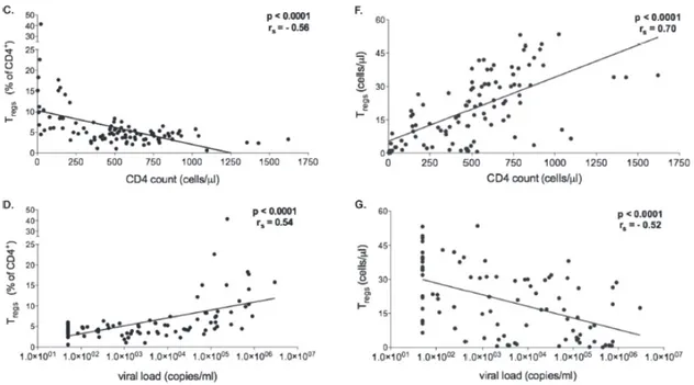 Figure 10: Augmentation du pourcentage de Treg parmi les LT CD4, mais diminution de leur valeur  absolue, avec l’aggravation de l’infection par le VIH (132)