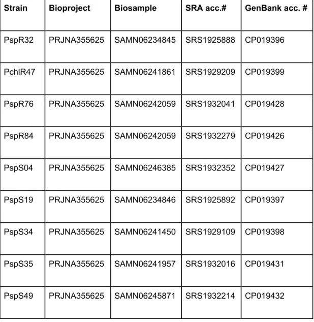 Table S1: NCBI data submission information. Bioproject, Biosample, SRA and Genbank  accession are given for each strain