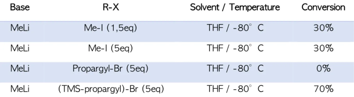 Table 6: Alkylation of epoxide 36 with methyl or propargyl using MeLi (1.2 eq) as base to obtain 44