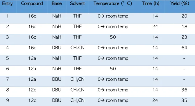 Table 3: Results for the methylation of 16c and 12a,c varying several reaction conditions