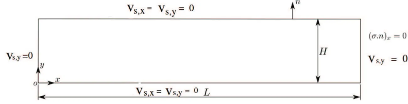 Figure 4.1: Domain of study of Poiseuille test used in Stokes problem