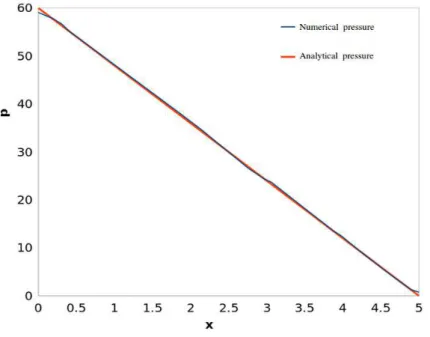 Figure 4.5: Comparison between numerical and analytical solutions of pressure for Poiseuille test, (Figure 4.1)