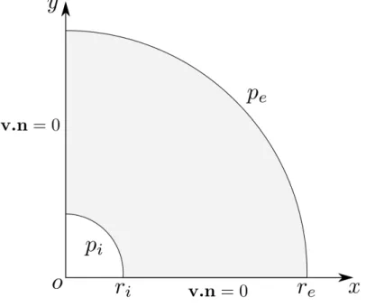 Figure 4.8: Domain of study and boundary conditions for the radial flow
