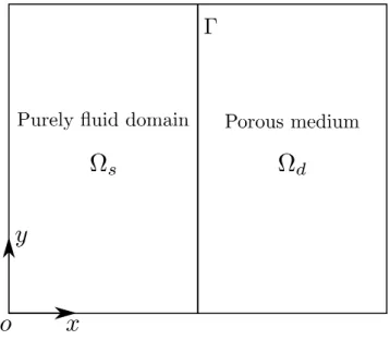 Figure 4.14: Domain of study for the manufactured solutions for Stokes-Darcy coupled problem.