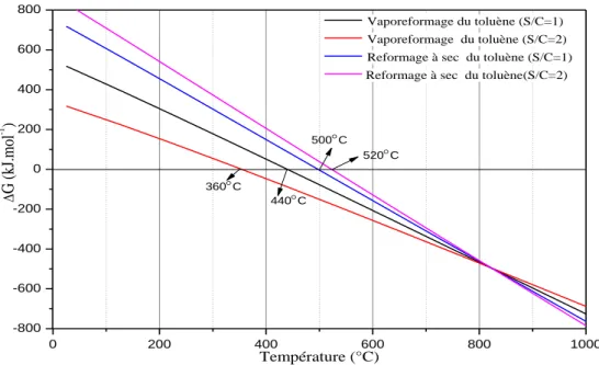 Figure 5 : L’énergie libre des réactions de vaporeformage et reformage à sec du toluène