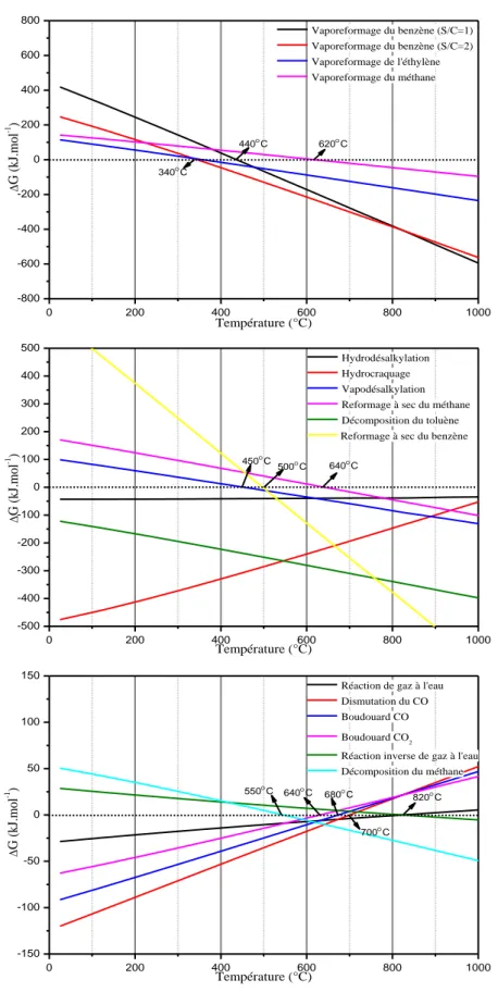 Figure 6 : La variation des énergies libres de Gibbs des réactions mentionnées en  fonction de la température