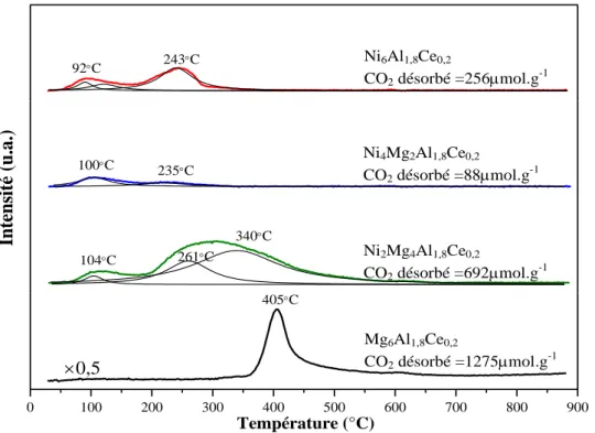 Figure 21 : Profils DTP-CO 2  des oxydes Ni x Mg 6-x Al 1,8 Ce 0,2 . 