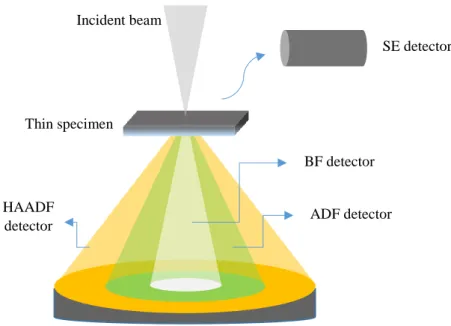 Fig. 3.10 Schematic of the HAADF, conventional annular dark-field (ADF) and BF detectors in a TEM