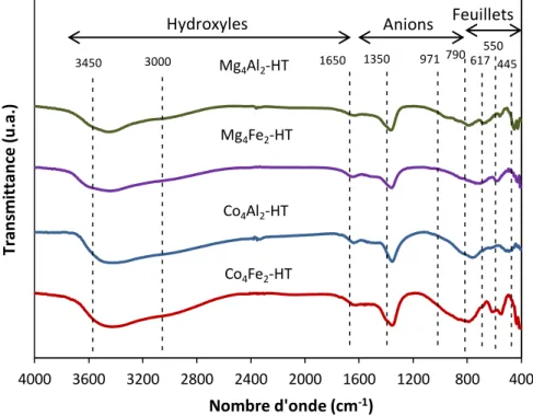 Figure 17 : Spectres infrarouges des solides Co-Mg/Al-Fe séchés 