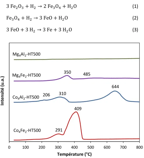 Figure 23 : Signaux TCD en fonction de la température de réduction des solides calcinés 