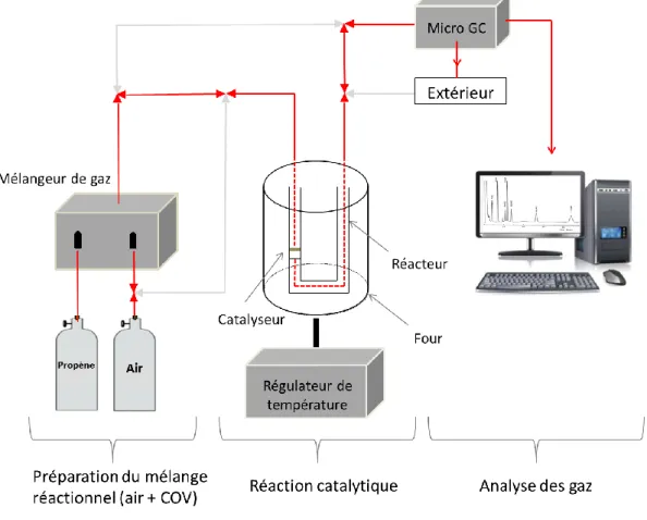 Figure 25 : Schéma du montage expérimental du test catalytique utilisé pour l’oxydation totale  du propène 
