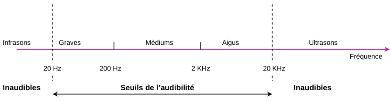 Fig. 3 - Les limites du champ sonore en fonction des fréquences 