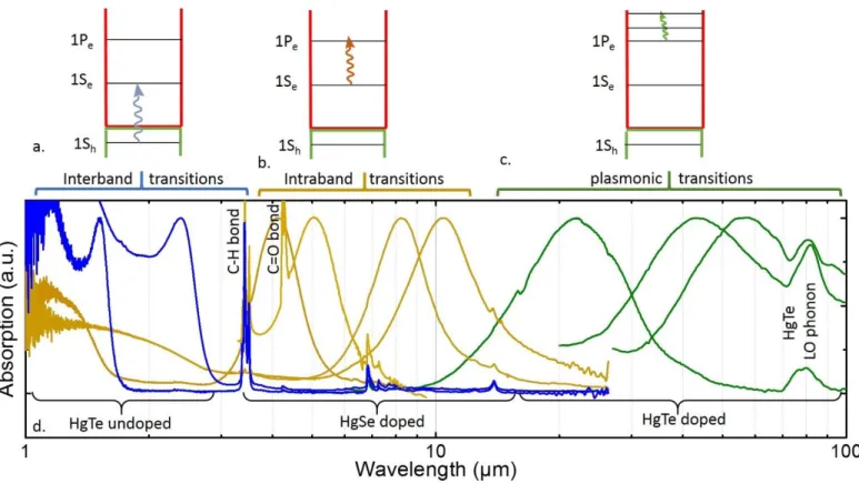 Figure 3 a, b and c are respectively the scheme for interband, intraband and plasmonic transitions in nanocrystals