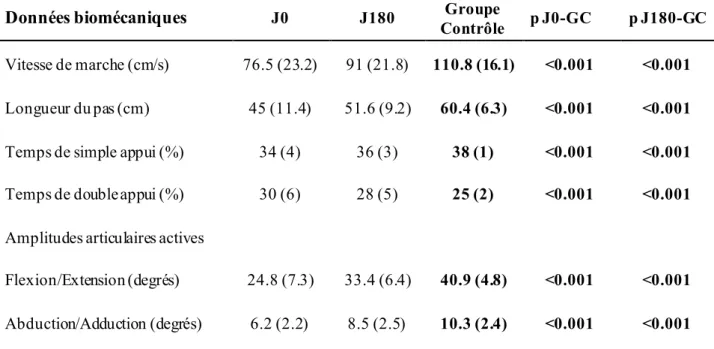 Tableau 6 : Analyse biomécanique de l'amélioration fonctionnelle entre J0 et J180 avec  comparaison du groupe témoin 