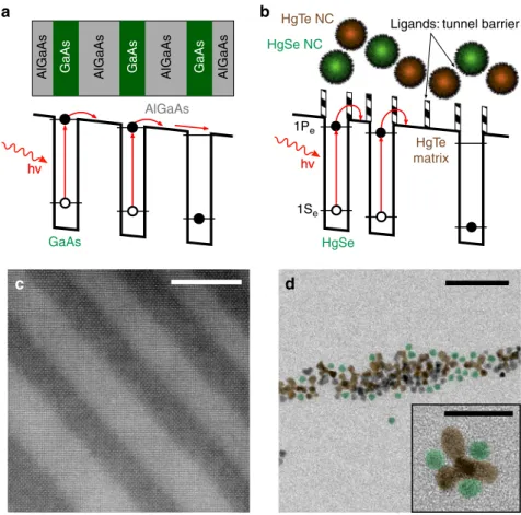 Fig. 1 Principle of operation for a random colloidal quantum dot infrared photodetector (CQDIP)