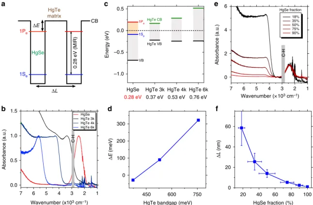Fig. 2 Design of the energy landscape of a colloidal quantum dot infrared photodetector (CQDIP)