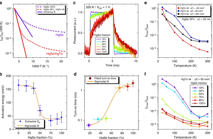 Fig. 3 Transport and photoconductive properties of colloidal quantum dot infrared photodetector
